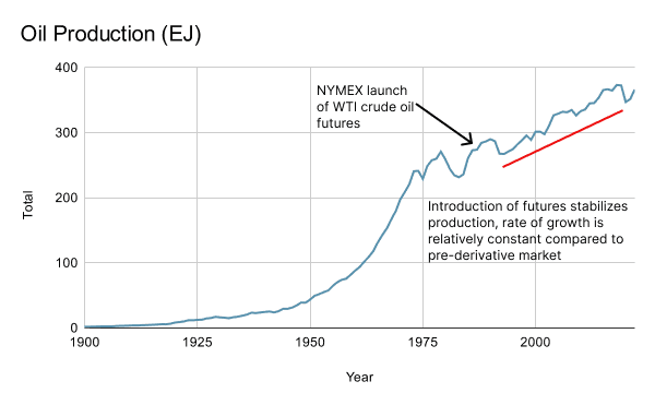Oil Production