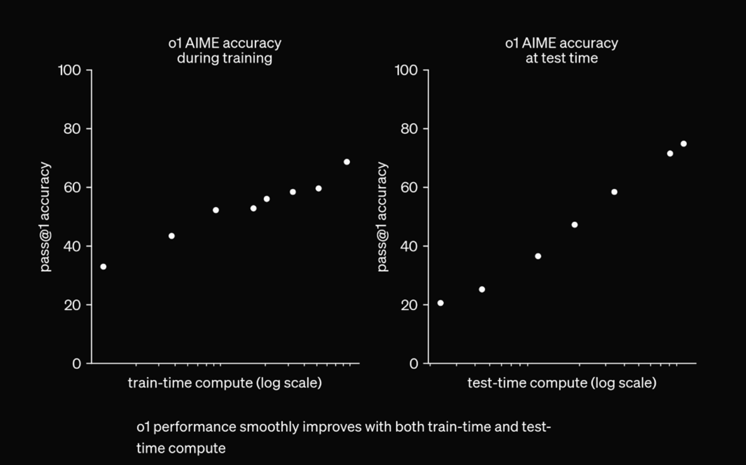 o1 AIME accuracy during training and test time